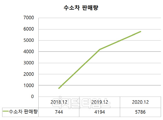 수소차 판매량 <표: 산업통상자원부>